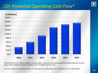 LDI: Potential Operating Cash Flow*
 C$ (Millions)
 $180.0
 $160.0
 $140.0
 $120.0
 $100.0
  $80.0
  $60.0
  $40.0
  $20.0
    $0.0
                  2010              2011             2012              2013             2014             2015

*Operating cash flow is before changes in working capital. Based on third-party Scoping Study report production forecast,
August 2010, adjusted to assume a palladium price of US$650 and FX of 1.03.

(Price assumptions for byproduct metals: Pt: US$1,627/oz, Au: US$1,300/oz, Cu: US$3.55/lb, and Ni: US$10.50/lb)
                                                                                                                            23
 