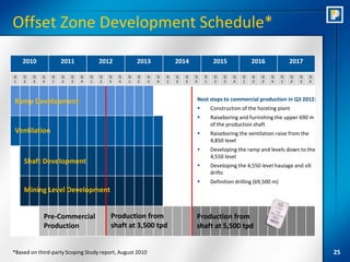 Offset Zone Development Schedule*

    2010            2011            2012            2013              2014             2015             2016               2017

Q   Q   Q   Q   Q   Q   Q   Q   Q   Q   Q   Q   Q   Q     Q   Q   Q   Q   Q   Q   Q    Q   Q    Q   Q   Q   Q   Q      Q   Q   Q   Q
1   2   3   4   1   2   3   4   1   2   3   4   1   2     3   4   1   2   3   4   1    2   3    4   1   2   3   4      1   2   3   4




Ramp Development                                                              Next steps to commercial production in Q3 2012:
                                                                                     Construction of the hoisting plant
                                                                                     Raiseboring and furnishing the upper 690 m
                                                                                      of the production shaft
Ventilation                                                                          Raiseboring the ventilation raise from the
                                                                                      4,850 level
                                                                                     Developing the ramp and levels down to the
                                                                                      4,550 level
    Shaft Development
                                                                                     Developing the 4,550 level haulage and sill
                                                                                      drifts
                                                                                     Definition drilling (69,500 m)
    Mining Level Development


            Pre-Commercial              Production from                       Production from
            Production                  shaft at 3,500 tpd                    shaft at 5,500 tpd


*Based on third-party Scoping Study report, August 2010                                                                                25
 