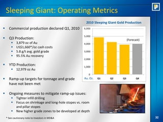 Sleeping Giant: Operating Metrics
                                                       2010 Sleeping Giant Gold Production
     Commercial production declared Q1, 2010         6,000


                                                      5,000
     Q3 Production:                                                               (Forecast)
           3,879 oz of Au                            4,000
           US$1,660*/oz cash costs
           5.8 g/t avg. gold grade                   3,000
           95.5% Au recovery
                                                      2,000

     YTD Production:                                 1,000
         12,979 oz Au
                                                         0
     Ramp-up targets for tonnage and grade           Au. Oz.   Q1    Q2      Q3          Q4

      have not been met

     Ongoing measures to mitigate ramp-up issues:
         Tighter infill drilling
         Focus on shrinkage and long-hole stopes vs. room
          and pillar stopes
         New higher grade zones to be developed at depth
    * See cautionary note to Investors in MD&A                                                  32
 
