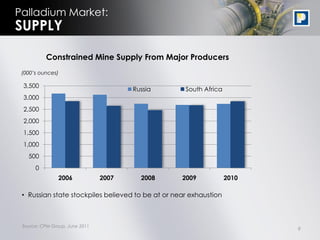 Palladium Market:
SUPPLY

          Constrained Mine Supply From Major Producers
 (000’s ounces)

 3,500
                                       Russia       South Africa
 3,000
 2,500
 2,000
 1,500
 1,000
   500
      0
                2006            2007     2008      2009            2010

 • Russian state stockpiles believed to be at or near exhaustion



 Source: CPM Group, June 2011
                                                                          9
 