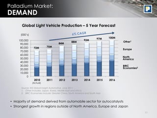 Palladium Market:
DEMAND
        Global Light Vehicle Production – 5 Year Forecast

       (000‟s)
                                                                         97M    100M
      100,000                                                 92M
                                                   88M                                 Other1
       90,000                          84M
       80,000     72M        75M
                                                                                       Europe
       70,000
       60,000
                                                                                       North
       50,000                                                                          America
       40,000
       30,000                                                                          BRIC
       20,000                                                                          Economies2
       10,000
            0
                  2010       2011       2012       2013       2014       2015   2016
                 (Actual)

       Source: IHS Global Insight Automotive, June 2011
       1. Other includes: Japan, Korea, Middle East and Africa
       2. BRIC Economies include: Greater China, South America and South Asia


 • Majority of demand derived from automobile sector for autocatalysts
 • Strongest growth in regions outside of North America, Europe and Japan
                                                                                                    11
 