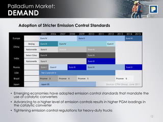 Palladium Market:
DEMAND
       Adoption of Stricter Emission Control Standards
                           2005        2006      2007        2008      2009        2010    2011    2012      2013   2014      2015
  Europe                   Euro IV                                     Euro V                                       Euro VI

             Beijing       Euro III              Euro IV                                           Euro V
  China
           Nationwide      Euro II               Euro III                       Euro IV

           Select Cities   Euro III                                             Euro IV
   India
           Nationwide      Euro II                                              Euro III

  Russia                   Euro I      Euro II              Euro III            Euro IV                             Euro V

   USA                      Tier 2 and LEV II

  Brazil                   Prconve 3             Prconve 4             Prconve 5                            Prconve 6

  Japan                     Japan 05                                                              Source: CPM Group, June 2011



 • Emerging economies have adopted emission control standards that mandate the
   use of catalytic converters
 • Advancing to a higher level of emission controls results in higher PGM loadings in
   the catalytic converter
 • Tightening emission control regulations for heavy-duty trucks
                                                                                                                                     12
 