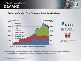 Palladium Market:
DEMAND
     Exchange Traded Funds' Physical Palladium Holdings


      Thousand Ounces                                         Thousand Ounces
     2,500                                                               2500
                  SPAL-LSE
                  SPDM-LSE
     2,000        WITE                                                   2000
                  GLTR
     1,500        Julius Baer                                            1500
                  MSL (Australia)
                  PALL-NYSE
     1,000                                                               1000
                  Palladium ZKB
                  PHPD -LSE
       500                                                               500


         0                                                               0
        20-Apr-07 20-Jan-08 20-Oct-08 20-Jul-09 20-Apr-10 20-Jan-11



 • Increasing investment demand driven by perceived positive supply/demand
   fundamentals for palladium and automotive industry outlook

Source: CPM Group, as at October 5, 2011                                        14
 