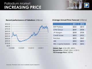Palladium Market:
INCREASING PRICE

 Recent performance of Palladium (US$/oz)                  Average Annual Price Forecast (US$/oz)

$900.00                                                                               2011        2012
$800.00                                                     BNP Paribas               $860        $810
$700.00
                                                            CPM Group                 $849        $908
$600.00
                                                            JP Morgan                 $838        $938
$500.00
$400.00                                                     Credit Suisse             $803        $950
$300.00                                                     Barclays                  $820        $860
$200.00                                                     UBS                       $800        $825
$100.00                                                     RBC Capital Markets       $780        $850
  $0.00
    1/2/2008       1/2/2009       1/2/2010      1/2/2011   Historic High: US $1,090 (2001)
                                                           Recent Price: US $651 (Nov. 4, 2011)
                                                           YTD Average Price: US$746




 Sources: Thomson One and available equity research.
                                                                                                         15
 