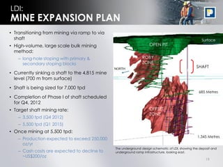 LDI:
MINE EXPANSION PLAN
• Transitioning from mining via ramp to via
  shaft                                                                                               Surface
• High-volume, large scale bulk mining                               OPEN PIT
  method:
    – long-hole stoping with primary &                          ROBY
      secondary stoping blocks                                  ZONE
                                                                                                   SHAFT
• Currently sinking a shaft to the 4,815 mine
  level (700 m from surface)

• Shaft is being sized for 7,000 tpd
                                                                                                    685 Metres
• Completion of Phase I of shaft scheduled
  for Q4, 2012
• Target shaft mining rate:                                          OFFSET
                                                                     ZONE
    – 3,500 tpd (Q4 2012)
    – 5,500 tpd (Q1 2015)
• Once mining at 5,500 tpd:
                                                                                                   1,345 Metres
    – Production expected to exceed 250,000
      oz/yr
                                                The underground design schematic of LDI, showing the deposit and
    – Cash costs are expected to decline to     underground ramp infrastructure, looking east.
      ~US$200/oz
                                                                                                        19
 