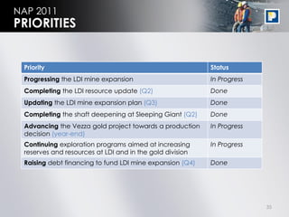 NAP 2011
PRIORITIES


 Priority                                                 Status
 Progressing the LDI mine expansion                       In Progress
 Completing the LDI resource update (Q2)                  Done
 Updating the LDI mine expansion plan (Q3)                Done
 Completing the shaft deepening at Sleeping Giant (Q2)    Done
 Advancing the Vezza gold project towards a production    In Progress
 decision (year-end)
 Continuing exploration programs aimed at increasing      In Progress
 reserves and resources at LDI and in the gold division
 Raising debt financing to fund LDI mine expansion (Q4)   Done




                                                                        35
 