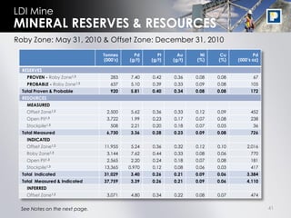 LDI Mine
MINERAL RESERVES & RESOURCES
Roby Zone: May 31, 2010 & Offset Zone: December 31, 2010
                               Tonnes      Pd       Pt     Au     Ni     Cu           Pd
                               (000’s)   (g/t)   (g/t)   (g/t)   (%)    (%)    (000’s oz)

  RESERVES
    PROVEN - Roby Zone1,3         283     7.40   0.42    0.36    0.08   0.08          67
    PROBABLE - Roby Zone1,3       637     5.10   0.39    0.33    0.09   0.08         105
  Total Proven & Probable         920     5.81   0.40    0.34    0.08   0.08         172
  RESOURCES
    MEASURED
    Offset Zone1,2              2,500     5.62   0.36    0.33    0.12   0.09         452
    Open   Pit1,3               3,722     1.99   0.23    0.17    0.07   0.08         238
    Stockpile1,3                  508     2.21   0.20    0.18    0.07   0.05          36
  Total Measured                6,730     3.36   0.28    0.23    0.09   0.08         726
    INDICATED
    Offset Zone1,2             11,955     5.24   0.36    0.32    0.12   0.10       2,016
    Roby Zone1,3                3,144     7.62   0.44    0.33    0.08   0.06         770
    Open   Pit1,3               2,565     2.20   0.24    0.18    0.07   0.08         181
    Stockpile1,3               13,365    0.970   0.12    0.08    0.06   0.03         417
  Total Indicated              31,029     3.40   0.26    0.21    0.09   0.06       3,384
  Total Measured & Indicated   37,759     3.39   0.26    0.21    0.09   0.06       4,110
    INFERRED
    Offset Zone1,2              3,071     4.80   0.34    0.22    0.08   0.07         474


 See Notes on the next page.                                                                41
 