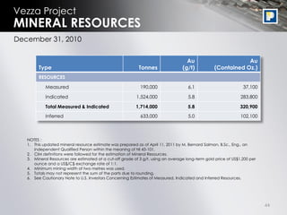 Vezza Project
MINERAL RESOURCES
December 31, 2010

                                                                                    Au                        Au
        Type                                                Tonnes                (g/t)           (Contained Oz.)
        RESOURCES

            Measured                                        190,000                  6.1                         37,100

            Indicated                                     1,524,000                  5.8                        283,800

            Total Measured & Indicated                    1,714,000                  5.8                        320,900
            Inferred                                        633,000                  5.0                        102,100



   NOTES :
   1. This updated mineral resource estimate was prepared as of April 11, 2011 by M. Bernard Salmon, B.Sc., Eng., an
      independent Qualified Person within the meaning of NI 43-101.
   2. CIM definitions were followed for the estimation of Mineral Resources.
   3. Mineral Resources are estimated at a cut-off grade of 3 g/t, using an average long-term gold price of US$1,200 per
      ounce and a US$/C$ exchange rate of 1:1.
   4. Minimum mining width of two metres was used.
   5. Totals may not represent the sum of the parts due to rounding.
   6. See Cautionary Note to U.S. Investors Concerning Estimates of Measured, Indicated and Inferred Resources.




                                                                                                                           44
 