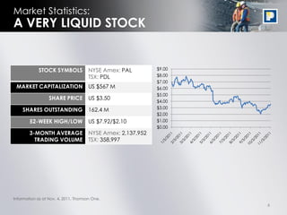 Market Statistics:
A VERY LIQUID STOCK


            STOCK SYMBOLS             NYSE Amex: PAL         $9.00
                                      TSX: PDL               $8.00
                                                             $7.00
 MARKET CAPITALIZATION                US $567 M              $6.00
                                                             $5.00
                  SHARE PRICE         US $3.50
                                                             $4.00
                                                             $3.00
    SHARES OUTSTANDING                162.4 M
                                                             $2.00
        52-WEEK HIGH/LOW              US $7.92/$2.10         $1.00
                                                             $0.00
        3-MONTH AVERAGE               NYSE Amex: 2,137,952
          TRADING VOLUME              TSX: 358,997




Information as at Nov. 4, 2011, Thomson One.
                                                                     4
 