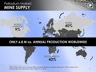 Palladium Market:
MINE SUPPLY


                                                                               RUSSIA
        NORTH
       AMERICA                                                                40%
          9%


   ONLY 6.8 M oz. ANNUAL PRODUCTION WORLDWIDE



                                                  SOUTH AFRICA
                                                        42%
   Source: CPM Group, June 2011
   Note: Other producing countries (9%) include Zimbabwe, Australia, Botswana, China, Serbia and
   Montenegro; Excludes secondary supply of 1.7 M oz.                                              8
 