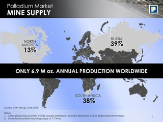 Palladium Market
  MINE SUPPLY


                                                                                            RUSSIA
               NORTH
              AMERICA                                                                      39%
                13%


         ONLY 6.9 M oz. ANNUAL PRODUCTION WORLDWIDE



                                                             SOUTH AFRICA
                                                                   38%
Source: CPM Group, June 2012

Notes:
1. Other producing countries (~10%) include Zimbabwe, Australia, Botswana, China, Serbia and Montenegro.   6
2. Excludes secondary recycling supply of 1.7 M oz.
 