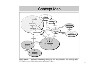 Concept Map




Kealy, William A.: Benefits of Integrating Technology into the Classroom. 2001. Concept Map.
URL: http://vw.indiana.edu/places&spaces/dev/map_detail.php?map_id=64
                                                                                               17
 