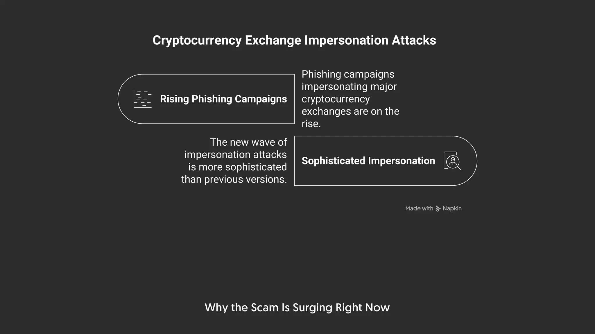 Why the Scam Is Surging Right Now
Cryptocurrency Exchange Impersonation Attacks
Phishing campaigns
impersonating major
cryptocurrency
exchanges are on the
rise.
Rising Phishing Campaigns
Sophisticated Impersonation
The new wave of
impersonation attacks
is more sophisticated
than previous versions.
 
