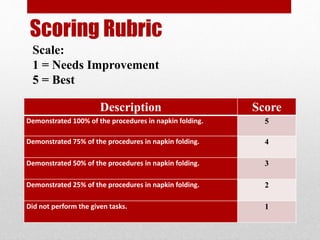 Scoring Rubric
Scale:
1 = Needs Improvement
5 = Best
Description Score
Demonstrated 100% of the procedures in napkin folding. 5
Demonstrated 75% of the procedures in napkin folding. 4
Demonstrated 50% of the procedures in napkin folding. 3
Demonstrated 25% of the procedures in napkin folding. 2
Did not perform the given tasks. 1
 