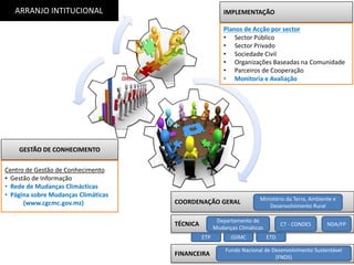 GESTÃO	DE	CONHECIMENTO
Centro	de	Gestão	de	Conhecimento
• Gestão	de	Informação
• Rede	de	Mudanças	Climácticas
• Página	sobre	Mudanças	Climáticas
(www.cgcmc.gov.mz)
IMPLEMENTAÇÃO
Planos	de	Acção	por	sector
• Sector	Público
• Sector	Privado
• Sociedade	Civil
• Organizações	Baseadas	na	Comunidade
• Parceiros	de	Cooperação
• Monitoria	e	Avaliação
COORDENAÇÃO	GERAL
TÉCNICA
FINANCEIRA
Ministério	da	Terra,	Ambiente	e	
Desenvolvimento	Rural
Departamento	de	
Mudanças	Climáticas
CT	- CONDES NDA/FP
Fundo	Nacional de	Desenvolvimento Sustentável
(FNDS)
GIIMC ETD
ARRANJO	INTITUCIONAL
ETP
 