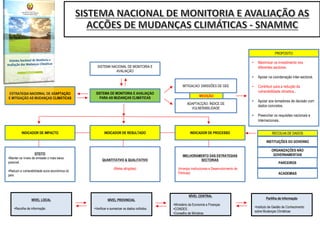 ESTRATEGIA NACIONAL DE ADAPTAÇÃO
E MITIGAÇÃO AS MUDANÇAS CLIMÁTICAS
SISTEMA NACIONAL DE MONITORIA E
AVALIAÇÃO
SISTEMA DE MONITORIA E AVALIAÇÁO
PARA AS MUDANÇAS CLIMÁTICAS
INDICADOR DE RESULTADOINDICADOR DE IMPACTO INDICADOR DE PROCESSO
MITIGACAO: EMISSÕES DE GEE
ADAPTACÇÃO: ÍNDICE DE
VULNERABILIDADE
EFEITO
•Manter os níveis de emissão o mais baixo
possível.
•Reduzir a vulnerabilidade socio-económica do
país.
QUANTITATIVO & QUALITATIVO
(Metas atingidas)
IMELHORAMENTO DAS ESTRATEGIAS
SECTORIAS
(Arranjos institucionais e Desenvolvimento de
Políticas)
INSTITUIÇÕES DO GOVERNO
ORGANIZAÇÕES NÃO
GOVERNAMENTAIS
PARCEIROS
MEDIÇÃO
RECOLHA DE DADOS
ACADEMIAS
NÍVEL LOCAL
•Recolha de informação
NÍVEL PROVINCIAL
•Verificar e sumarizar os dados colhidos.
NÍVEL CENTRAL
•Ministério da Economia e Finanças
•CONDES
•Conselho de Ministros
Partilha de Informação
•Instituto de Gestão de Conhecimento
sobre Mudanças Climáticas
• Maximizar os investimento nos
diferentes sectores.
• Apoiar na coordenação inter-sectoral.
• Contribuir para a redução da
vulnerabilidade climatica..
• Apoiar aos tomadores de decisão com
dados concretos.
• Preencher os requisites nacionais e
internacionais.	
PROPOSITO
 