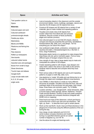 Space                                           Activities and Tasks


Test question cards on                •    Look at everyday objects in the classroom and the outside
Space                                      environment (desks, rooms, buildings, packages, nature) and
                                           describe the 2D shapes and 3D objects that occur.
Materials:                            •    Construct 2D shapes and 3D objects from a variety of real
Coloured paper and card                    materials, glue to make mobiles and repeating patterns.
                                      •    Visualise and create nets of 3D objects from
Coloured cardboard
                                           scratch rather than from BLM nets and compare
protractors/angle wheels                   variations. Discuss number of faces (surfaces),
                                           edges and vertices (corners).
Paddle pop sticks
                                      •    Use coloured paper to cut and fold 2D shapes, observe,
Matchsticks                                compare and discuss properties like symmetry, tessellations,
Blocks and MABs                            transformations (flip, slide, turn), and design. Tell me
                                           everything you can about this shape?
Plasticine and fishing line
                                      •    Use cardboard angle wheels, protractors, compasses, set
Straws                                     squares and rulers. (‘Geopaperpolygons by J. Burnett, C.
Pipe cleaners                              Irons, Origo Publishers).
Rolled up newspapers                  •    Manipulate elastic bands on a geoboard to make shapes then
                                           draw these onto dot, grid or isometric paper. Find as many
Geo-boards                                 different types of hexagon shapes that you can.
coloured rubber bands                 •    Use a length of rope, tape or large elastic loop to make and
Assorted cans and packages                 manipulate the outlines of 2D shapes.
                                      •    Create repeating patterns with shapes, copy designs and
Boxes from small to large
                                           colour them, draw in the sand or use chalk on the cement,
Street directories                         students need to describe and compare what they have
                                           created.
Tourist maps and atlases
                                      •    Paint various sides of 3D objects and use to print repeating
Google Earth
                                           patterns on paper or cloth (flip, slide, turn).
Large circular table cloth            •    Use plasticine to ‘create’ 3D solids and use fishing line to cut
N, S, E, W cards                           through the object and investigate different cross-sections.
angle cards                           •    Use 4 MABs or other blocks to create as many different
                                           structures as possible. Visualise and draw the front, side and
                                           overhead views of the structures into grid paper, then check
                                           these. Draw these onto isometric paper. Try 12 MABs.
                                      •    Location activities – use ‘Google Earth’, street directories, atlas
                                           or tourist maps of Alice Springs, Darwin, Katherine, Tennant
                                           Creek and the Northern Territory to ask and create questions
                                           using co-ordinates and compass directions (integrate with
                                           SOSE Unit on mapping).
                                      •    Draw local mud maps of the classroom, school yard layout,
                                           community from a bird’s eye view and use directions – left,
                                           right, up, down – to describe how to get to certain places.
                                      •    Work out the real North, South, East and West directions in the
                                           playground or local area using the different positions of the sun
                                           during the day.
                                      •    Use a large circular tablecloth and N S E W
                                           cards to place compass directions and model
                                           turning in a specified direction and for an certain
                                                                            0
                                           number of degrees e.g. turn 45 W.
                                      •    Use the above for angle and bearings work.




                       http://www.det.nt.gov.au/teachers-educators/assessment-reporting/nap                      20
 