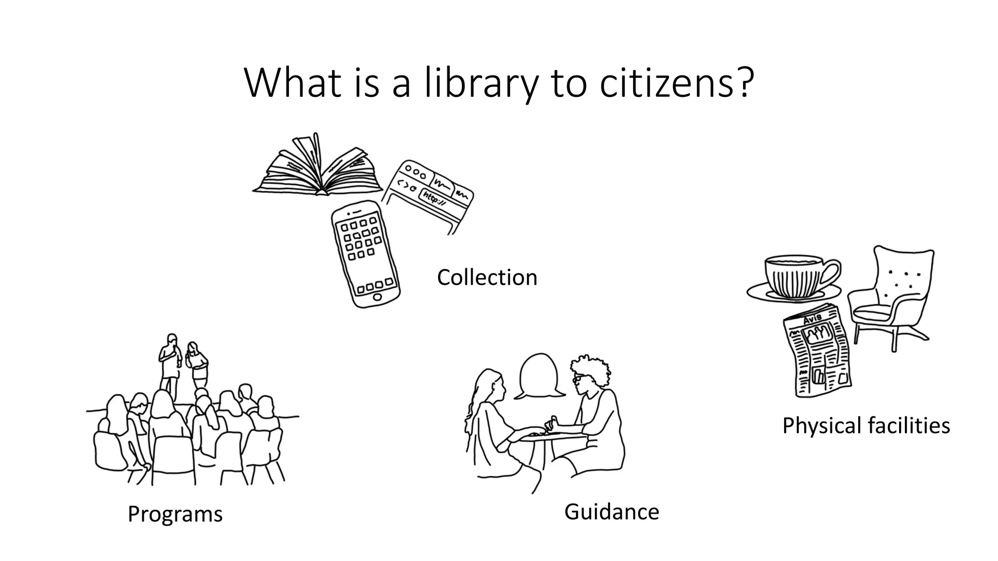 What is a library to citizens?
Programs
Collection
Guidance
Physical facilities
 