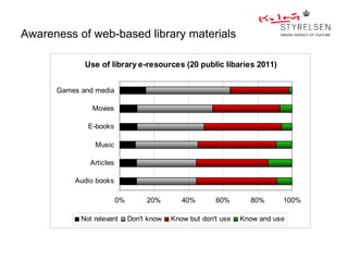 Awareness of web-based library materials

             Use of library e-resources (20 public libaries 2011)


      Games and media

               Movies

              E-books

                Music

               Articles

          Audio books

                          0%        20%        40%       60%       80%      100%

            Not relevant       Don't know   Know but don't use   Know and use
 