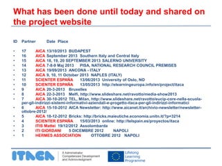 What has been done until today and shared on 
the project website 
ID Partner Date Place 
• 17 AICA 13/10/2013 BUDAPEST 
• 16 AICA September 2013 Southern Italy and Central Italy 
• 15 AICA 18, 19, 20 SEPTEMBER 2013 SALERNO UNIVERSITY 
• 14 AICA 7-8-9 Maj 2013 PISA, NATIONAL RESEARCH COUNCIL PREMISES 
• 13 AICA 19/09/2013 ANCONA - ITALY 
• 12 AICA 9, 10, 11 October 2013 NAPLES (ITALY) 
• 11 SCIENTER ESPAÑA 13/06/2013 University of Oslo, NO 
• 10 SCIENTER ESPAÑA 13/05/2013 http://elearningeuropa.info/en/project/itaca 
• 9 AICA 20-3-2013 Bruxelles 
• 8 AICA 22-3-2013 Melfi, http://www.slideshare.net/ravotto/media-show2013 
• 7 AICA 30-10-2012 TEL, Milan, http://www.slideshare.net/ravotto/eucip-core-nella-scuola-per- 
gli-indirizzi-sistemi-informativi-aziendali-e-progetto-itaca-per-gli-indirizzi-informatici 
• 6 AICA 15-10-2012 AICA Newsletter: http://www.aicanet.it/archivio-newsletter/newsletter-ottobre- 
2012/ 
• 5 AICA 18-12-2012 Bricks: http://bricks.maieutiche.economia.unitn.it/?p=3214 
• 4 SCIENTER ESPAÑA 15/03/2013 online: http://telspain.es/proyectos/itaca 
• 3 ITIS Mattei 19/12/2012 Assolombarda 
• 2 ITI GIORDANI 5 DICEMBRE 2012 NAPOLI 
• 1 HERMES ASSOCIATION OTTOBRE 2012 NAPOLI 
 