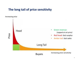 The long tail of price sensitivity
Increasing price sensitivity
• Green revenue:
(capped at set price)
• Red head: lost su...