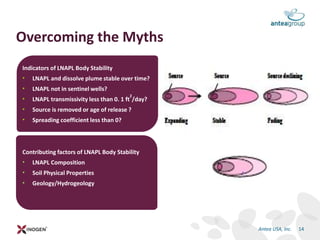 Contributing factors of LNAPL Body Stability
• LNAPL Composition
• Soil Physical Properties
• Geology/Hydrogeology
Indicators of LNAPL Body Stability
• LNAPL and dissolve plume stable over time?
• LNAPL not in sentinel wells?
• LNAPL transmissivity less than 0. 1 ft
2
/day?
• Source is removed or age of release ?
• Spreading coefficient less than 0?
Overcoming the Myths
14Antea USA, Inc.
 