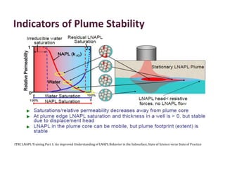 ITRC LNAPL Training Part 1: An improved Understanding of LNAPL Behavior in the Subsurface, State of Science verse State of Practice
Indicators of Plume Stability
 