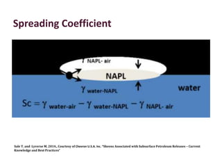 Sale T. and Lyverse M. 2014., Courtesy of Chevron U.S.A. Inc. “Sheens Associated with Subsurface Petroleum Releases – Current
Knowledge and Best Practices”
Spreading Coefficient
 