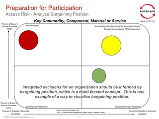 Preparation for Participation
     Assess Risk - Analyze Bargaining Position
                                   Key Commodity, Component, Material or Service
 Percent of Buyer‟s
 Annual Purchase         Least Leverage                                                                    Some Parity; Key Opportunity for Innovative Supply;
      (High)                                                                                                         Detailed Knowledge of TCO is Important;




                       Integrated decisions for an organization should be informed by
                      bargaining position, which is a multi-faceted concept. This is one
                              example of a way to visualize bargaining position.
Percent of Buyer‟s
Annual Purchase
                          Least Important Quadrant                                                                               Greatest Leverage Quadrant
     (Low)
                                                     Size = Price (low, average, high)
 Percent of Supplier‟s Business                                                                                                                  Percent of Supplier„s Business
                                                     Color = Overall Relative Bargaining Position (strong, moderate, weak)
           (Smallest)                                                                                                                                       (Largest)
   © 2011 End-to-End Analytics, LLC                                                11
 