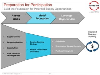 Preparation for Participation
  Build the Foundation for Potential Supply Opportunities

               Assess                          Build                         Leverage
                Risks                        Foundation                     Opportunities




                                                                                                         Integrated
                                                                                                          Business
      Supplier Viability                                                                                 Planning

                                                                      Collaborate
      Bargaining Position             Develop Sourcing
                                       Strategy

      Capacity Risk
                                                                       Structure and Manage Contracts
                                                                                                            $
                                      Analyze Total Cost of
                                       Ownership                       Purchase Strategically
      Price Trends and
       Exchange Rates




© 2011 End-to-End Analytics, LLC                               14
 