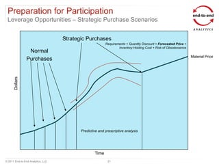 Preparation for Participation
 Leverage Opportunities – Strategic Purchase Scenarios


                                   Strategic Purchases
                                                         Requirements + Quantity Discount + Forecasted Price +
                                                                 Inventory Holding Cost + Risk of Obsolescence
                 Normal
                                                                                                                 Material Price
                Purchases
      Dollars




                                          Predictive and prescriptive analysis




                                                  Time
© 2011 End-to-End Analytics, LLC                          21
 