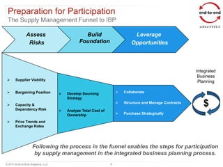 Preparation for Participation
 The Supply Management Funnel to IBP

               Assess                          Build                        Leverage
                Risks                        Foundation                    Opportunities




                                                                                                        Integrated
                                                                                                         Business
      Supplier Viability                                                                                Planning

      Bargaining Position            Develop Sourcing               Collaborate
                                       Strategy
      Capacity &
       Dependency Risk
                                                                      Structure and Manage Contracts
                                                                                                           $
                                      Analyze Total Cost of
                                       Ownership                      Purchase Strategically

      Price Trends and
       Exchange Rates




                    Following the process in the funnel enables the steps for participation
                     by supply management in the integrated business planning process.
© 2011 End-to-End Analytics, LLC                               8
 