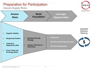 Preparation for Participation
  Assess Supply Risks

               Assess                          Build                        Leverage
                Risks                        Foundation                    Opportunities




                                                                                                        Integrated
                                                                                                         Business
      Supplier Viability                                                                                Planning

                                                                     Collaborate
      Bargaining Position             Develop Sourcing
                                       Strategy

      Capacity &
                                                                      Structure and Manage Contracts
                                                                                                           $
       Dependency Risk                Analyze Total Cost of
                                       Ownership                      Purchase Strategically

      Price Trends and
       Exchange Rates




© 2011 End-to-End Analytics, LLC                               9
 