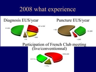 2008 what experience Diagnosis EUS/year Puncture EUS/year Participation of French Club meeting    (live/conventionnal) 