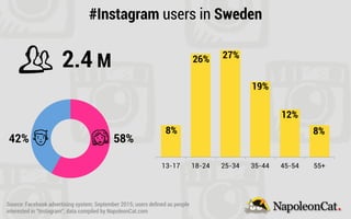 13-17 18-24 25-34 35-44 45-54 55+
#Instagram users in Sweden
2.4 M
8%
26% 27%
19%
12%
8%
42% 58%
Source: Facebook advertising system; September 2015; users deﬁned as people
interested in “Instagram”; data compiled by NapoleonCat.com
 