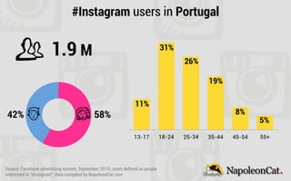 13-17 18-24 25-34 35-44 45-54 55+
#Instagram users in Portugal
1.9 M
11%
31%
26%
19%
8%
5%
42% 58%
Source: Facebook advertising system; September 2015; users deﬁned as people
interested in “Instagram”; data compiled by NapoleonCat.com
 