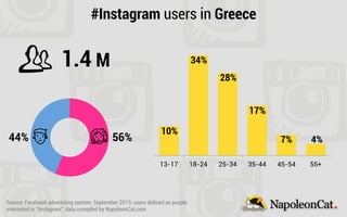 13-17 18-24 25-34 35-44 45-54 55+
#Instagram users in Greece
1.4 M
10%
34%
28%
17%
7% 4%44% 56%
Source: Facebook advertising system; September 2015; users deﬁned as people
interested in “Instagram”; data compiled by NapoleonCat.com
 