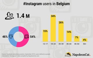13-17 18-24 25-34 35-44 45-54 55+
#Instagram users in Belgium
1.4 M
15%
34%
26%
14%
7%
4%
46% 54%
Source: Facebook advertising system; September 2015; users deﬁned as people
interested in “Instagram”; data compiled by NapoleonCat.com
 