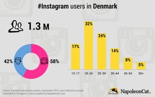 13-17 18-24 25-34 35-44 45-54 55+
#Instagram users in Denmark
1.3 M
17%
32%
24%
14%
8%
5%
42% 58%
Source: Facebook advertising system; September 2015; users deﬁned as people
interested in “Instagram”; data compiled by NapoleonCat.com
 