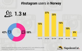 13-17 18-24 25-34 35-44 45-54 55+
#Instagram users in Norway
1.3 M
15%
27%
25%
16%
10%
6%42% 58%
Source: Facebook advertising system; September 2015; users deﬁned as people
interested in “Instagram”; data compiled by NapoleonCat.com
 