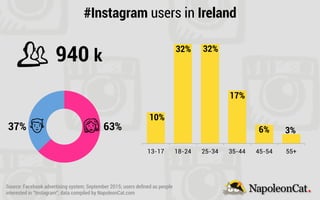 13-17 18-24 25-34 35-44 45-54 55+
#Instagram users in Ireland
940 k
10%
32% 32%
17%
6% 3%37% 63%
Source: Facebook advertising system; September 2015; users deﬁned as people
interested in “Instagram”; data compiled by NapoleonCat.com
 