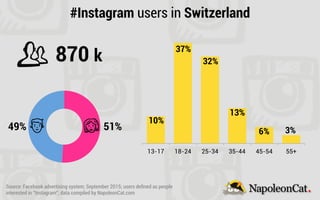 13-17 18-24 25-34 35-44 45-54 55+
#Instagram users in Switzerland
870 k
10%
37%
32%
13%
6% 3%49% 51%
Source: Facebook advertising system; September 2015; users deﬁned as people
interested in “Instagram”; data compiled by NapoleonCat.com
 