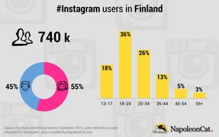 13-17 18-24 25-34 35-44 45-54 55+
#Instagram users in Finland
740 k
18%
36%
26%
13%
5%
3%45% 55%
Source: Facebook advertising system; September 2015; users deﬁned as people
interested in “Instagram”; data compiled by NapoleonCat.com
 