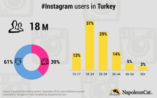 13-17 18-24 25-34 35-44 45-54 55+
#Instagram users in Turkey
18 M
13%
37%
29%
14%
5%
3%61% 39%
Source: Facebook advertising system; September 2015; users deﬁned as people
interested in “Instagram”; data compiled by NapoleonCat.com
 