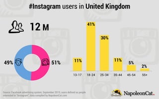 13-17 18-24 25-34 35-44 45-54 55+
#Instagram users in United Kingdom
12 M
11%
41%
30%
11%
5%
2%
49% 51%
Source: Facebook advertising system; September 2015; users deﬁned as people
interested in “Instagram”; data compiled by NapoleonCat.com
 