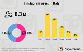 13-17 18-24 25-34 35-44 45-54 55+
#Instagram users in Italy
8.3 M
10%
34%
27%
16%
9%
5%
48% 52%
Source: Facebook advertising system; September 2015; users deﬁned as people
interested in “Instagram”; data compiled by NapoleonCat.com
 
