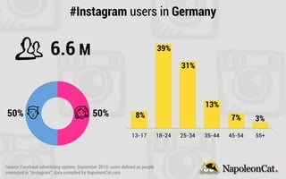 13-17 18-24 25-34 35-44 45-54 55+
#Instagram users in Germany
6.6 M
8%
39%
31%
13%
7% 3%
50% 50%
Source: Facebook advertising system; September 2015; users deﬁned as people
interested in “Instagram”; data compiled by NapoleonCat.com
 