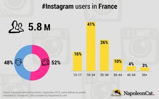 13-17 18-24 25-34 35-44 45-54 55+
#Instagram users in France
5.8 M
16%
41%
26%
10%
4% 3%
48% 52%
Source: Facebook advertising system; September 2015; users deﬁned as people
interested in “Instagram”; data compiled by NapoleonCat.com
 