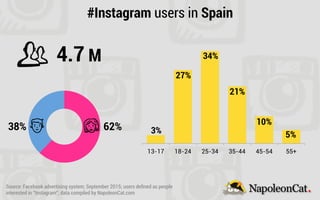 13-17 18-24 25-34 35-44 45-54 55+
#Instagram users in Spain
4.7 M
3%
27%
34%
21%
10%
5%
38% 62%
Source: Facebook advertising system; September 2015; users deﬁned as people
interested in “Instagram”; data compiled by NapoleonCat.com
 